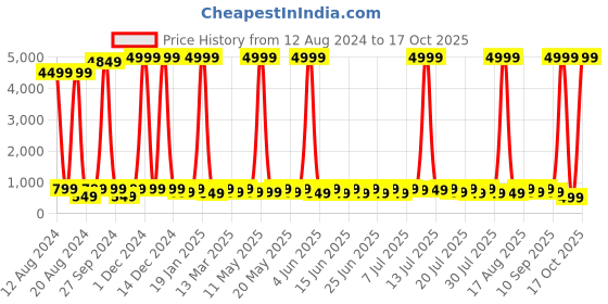 myntra.com Sitanjali Cotton Top sitanjali Price History Graph from 12 Aug 2024 to 17 Oct 2025