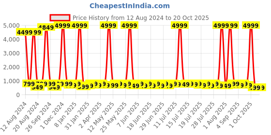 myntra.com Sitanjali Cotton Top sitanjali Price History Graph from 12 Aug 2024 to 20 Oct 2025