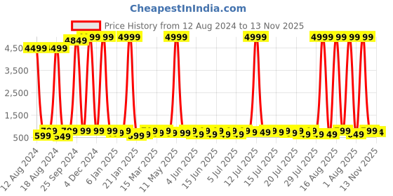 myntra.com Sitanjali Cotton Top sitanjali Price History Graph from 12 Aug 2024 to 13 Nov 2025