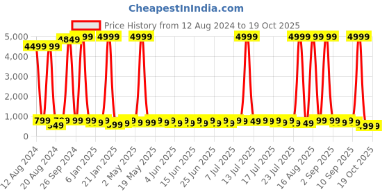 myntra.com Sitanjali Cotton Top sitanjali Price History Graph from 12 Aug 2024 to 19 Oct 2025