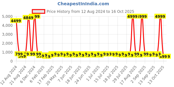 myntra.com Sitanjali Cotton Top sitanjali Price History Graph from 12 Aug 2024 to 16 Oct 2025