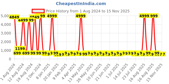 myntra.com Sitanjali Crop Top sitanjali Price History Graph from 1 Aug 2024 to 15 Nov 2025
