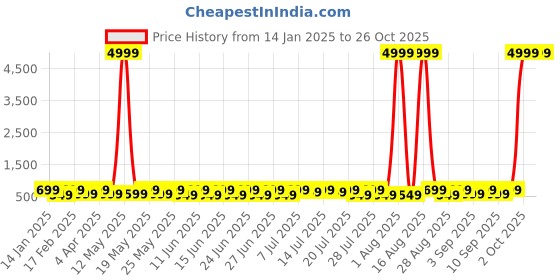 myntra.com Sitanjali Crop Top sitanjali Price History Graph from 14 Jan 2025 to 26 Oct 2025