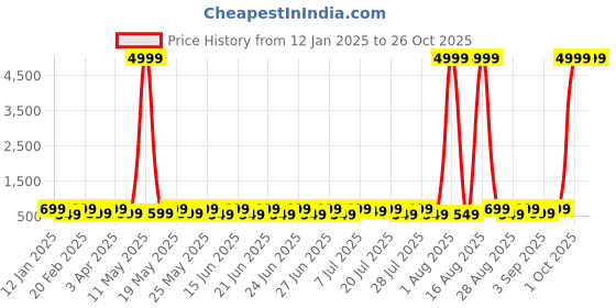 myntra.com Sitanjali Crop Top sitanjali Price History Graph from 12 Jan 2025 to 26 Oct 2025