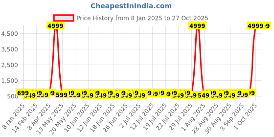 myntra.com Sitanjali Crop Top sitanjali Price History Graph from 8 Jan 2025 to 26 Oct 2025