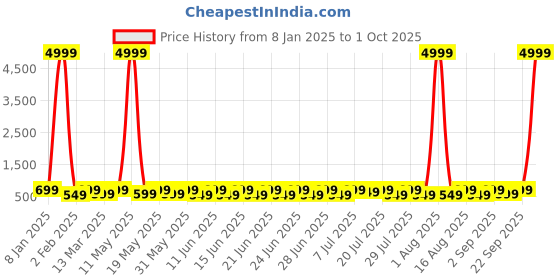 myntra.com Sitanjali Crop Top sitanjali Price History Graph from 8 Jan 2025 to 1 Oct 2025