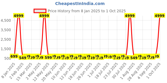 myntra.com Sitanjali Crop Top sitanjali Price History Graph from 8 Jan 2025 to 1 Oct 2025