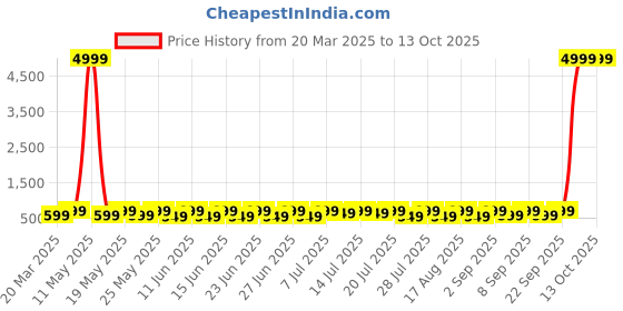 myntra.com Sitanjali Crop Top sitanjali Price History Graph from 20 Mar 2025 to 12 Oct 2025