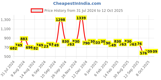 myntra.com Sitanjali Elephant Printed Georgette Saree sitanjali Price History Graph from 31 Jul 2024 to 11 Oct 2025