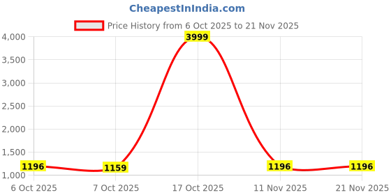 myntra.com Sitanjali Embellished Beads and Stones Pure Chiffon Saree sitanjali Price History Graph from 6 Oct 2025 to 21 Nov 2025