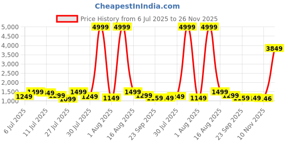 myntra.com Sitanjali Embellished Beads and Stones Saree sitanjali Price History Graph from 6 Jul 2025 to 26 Nov 2025