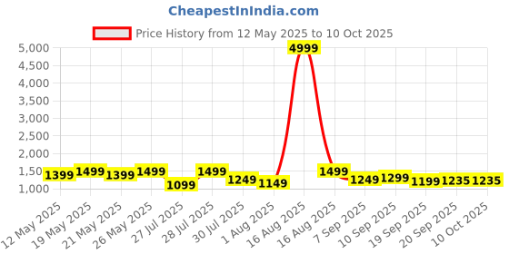 myntra.com Sitanjali Embellished Beads and Stones Silk Blend Ready to Wear Saree sitanjali Price History Graph from 12 May 2025 to 4 Oct 2025