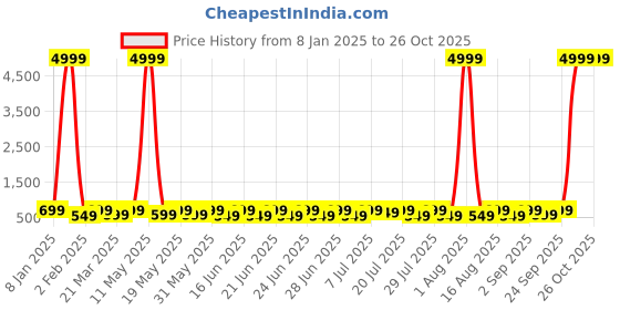 myntra.com Sitanjali Embellished Embroidered Crop Top sitanjali Price History Graph from 8 Jan 2025 to 26 Oct 2025