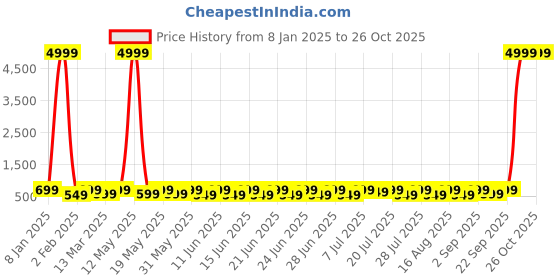myntra.com Sitanjali Embellished Embroidered Crop Top sitanjali Price History Graph from 8 Jan 2025 to 26 Oct 2025