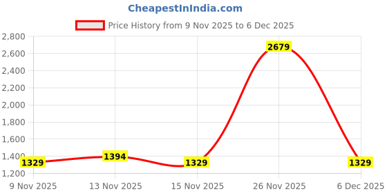 myntra.com Sitanjali Embellished Embroidered Pure Chiffon Heavy Work Saree sitanjali Price History Graph from 9 Nov 2025 to 6 Dec 2025