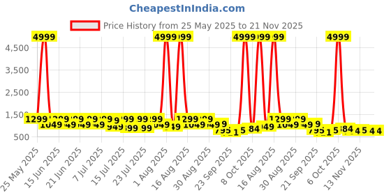 myntra.com Sitanjali Embellished Sequinned Saree sitanjali Price History Graph from 25 May 2025 to 20 Nov 2025