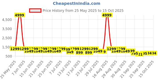 myntra.com Sitanjali Embellished Sequinned Saree sitanjali Price History Graph from 25 May 2025 to 14 Oct 2025
