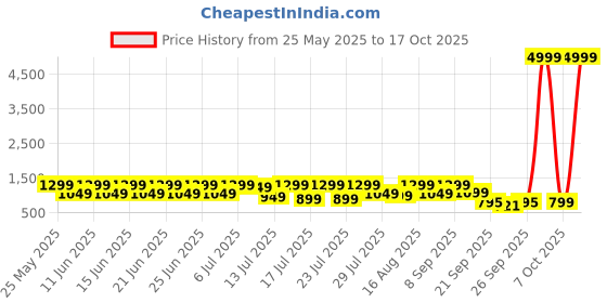 myntra.com Sitanjali Embellished Sequinned Saree sitanjali Price History Graph from 25 May 2025 to 17 Oct 2025
