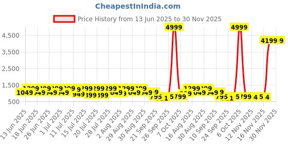 myntra.com Sitanjali Embellished Sequinned Saree With Blouse Piece sitanjali Price History Graph from 13 Jun 2025 to 30 Nov 2025