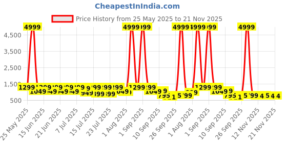 myntra.com Sitanjali Embellished Sequinned Silk Blend Saree sitanjali Price History Graph from 25 May 2025 to 21 Nov 2025