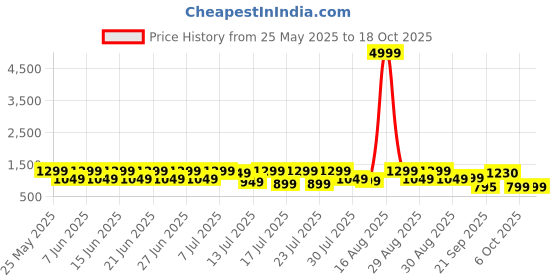 myntra.com Sitanjali Embellished Sequinned Silk Blend Saree sitanjali Price History Graph from 25 May 2025 to 17 Oct 2025