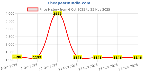 myntra.com Sitanjali Embroidered Beads and Stones Pure Chiffon Saree sitanjali Price History Graph from 6 Oct 2025 to 23 Nov 2025