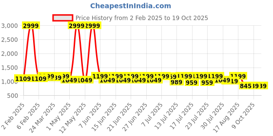 myntra.com Sitanjali Embroidered Pure Georgette Saree sitanjali Price History Graph from 2 Feb 2025 to 17 Oct 2025