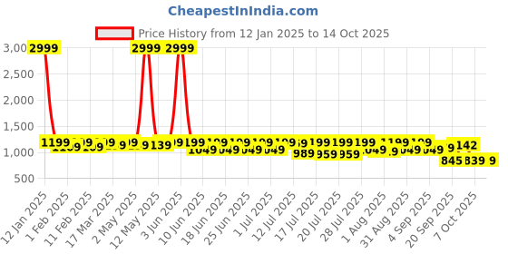 myntra.com Sitanjali Embroidered Pure Georgette Saree sitanjali Price History Graph from 12 Jan 2025 to 13 Oct 2025