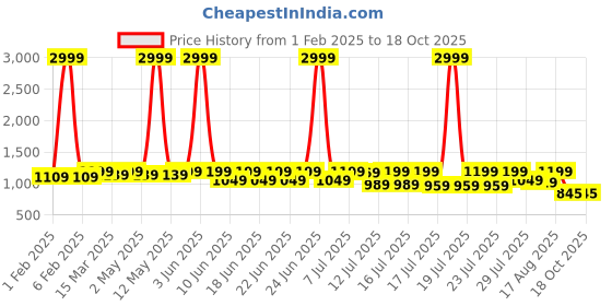 myntra.com Sitanjali Embroidered Pure Georgette Saree sitanjali Price History Graph from 1 Feb 2025 to 18 Oct 2025