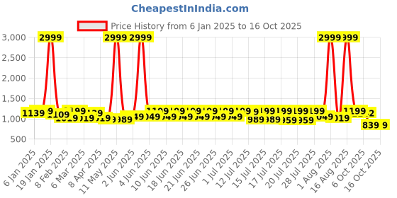 myntra.com Sitanjali Embroidered Pure GeorgetteBagh Saree sitanjali Price History Graph from 6 Jan 2025 to 16 Oct 2025
