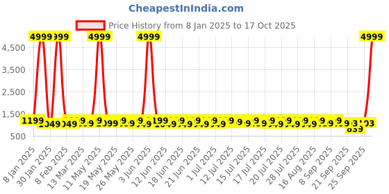 myntra.com Sitanjali Ethnic Motif Zari Woven Chanderi Saree sitanjali Price History Graph from 8 Jan 2025 to 17 Oct 2025