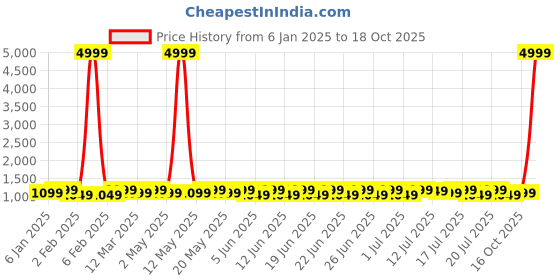 myntra.com Sitanjali Ethnic Motifs Kanjeevaram Saree sitanjali Price History Graph from 6 Jan 2025 to 18 Oct 2025