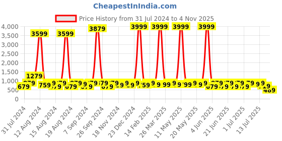 myntra.com Sitanjali Ethnic Motifs Printed Pure Georgette Bagh Saree sitanjali Price History Graph from 31 Jul 2024 to 4 Nov 2025