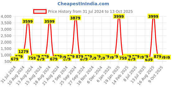 myntra.com Sitanjali Ethnic Motifs Printed Pure Georgette Bagh Saree sitanjali Price History Graph from 31 Jul 2024 to 12 Oct 2025