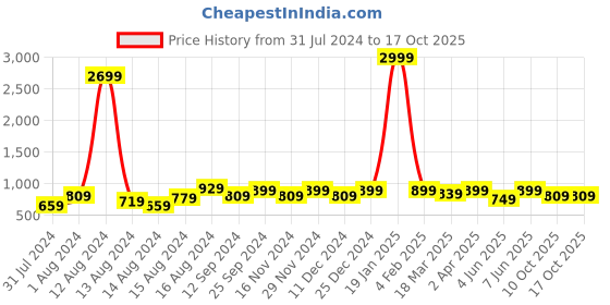 myntra.com Sitanjali Ethnic Motifs Pure Georgette Saree sitanjali Price History Graph from 31 Jul 2024 to 16 Oct 2025