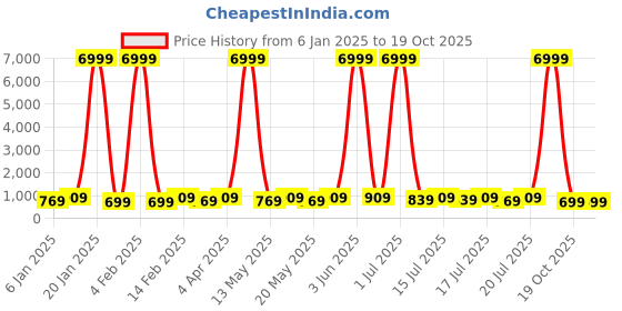 myntra.com Sitanjali Ethnic Motifs Saree sitanjali Price History Graph from 6 Jan 2025 to 19 Oct 2025