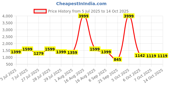 myntra.com Sitanjali Ethnic Motifs Woven Design Zari Kanjeevaram Saree sitanjali Price History Graph from 5 Jul 2025 to 13 Oct 2025