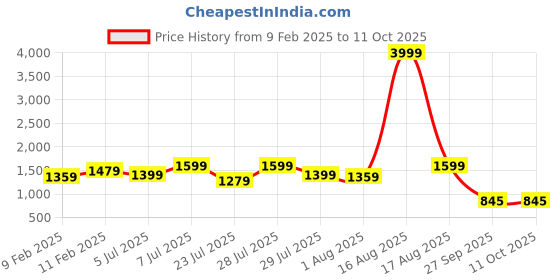 myntra.com Sitanjali Ethnic Motifs Woven Design Zari Kanjeevaram Saree sitanjali Price History Graph from 9 Feb 2025 to 10 Oct 2025