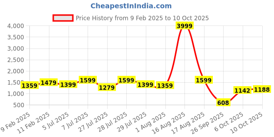 myntra.com Sitanjali Ethnic Motifs Woven Design Zari Kanjeevaram Saree sitanjali Price History Graph from 9 Feb 2025 to 10 Oct 2025