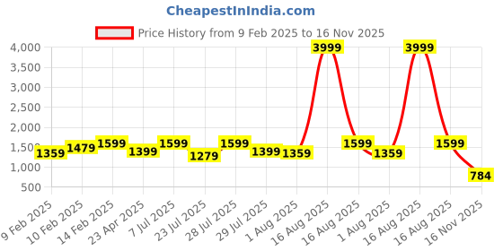myntra.com Sitanjali Ethnic Motifs Woven Design Zari Kanjeevaram Saree sitanjali Price History Graph from 9 Feb 2025 to 16 Nov 2025