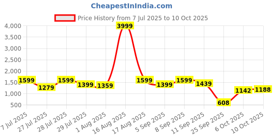 myntra.com Sitanjali Ethnic Motifs Woven Design Zari Kanjeevaram Saree sitanjali Price History Graph from 7 Jul 2025 to 10 Oct 2025
