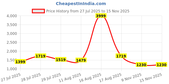 myntra.com Sitanjali Ethnic Motifs Woven Design Zari Kanjeevaram Saree sitanjali Price History Graph from 27 Jul 2025 to 15 Nov 2025