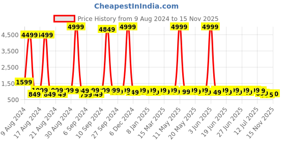 myntra.com Sitanjali Ethnic Motifs Zari Chanderi Saree sitanjali Price History Graph from 9 Aug 2024 to 15 Nov 2025