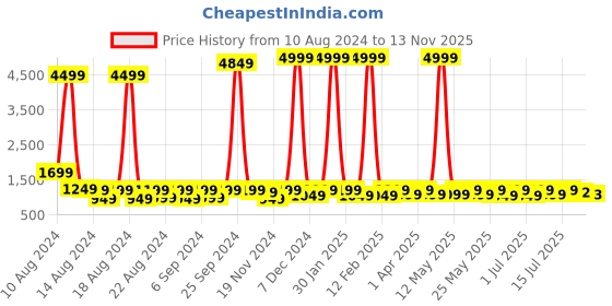 myntra.com Sitanjali Ethnic Motifs Zari Kanjeevaram Saree sitanjali Price History Graph from 10 Aug 2024 to 13 Nov 2025
