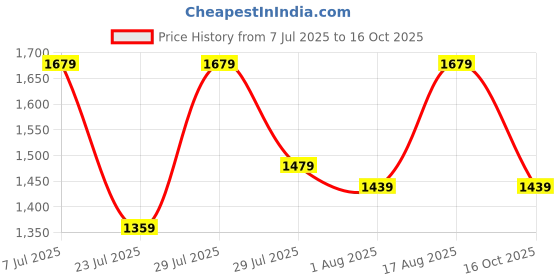 myntra.com Sitanjali Ethnic Motifs Zari Poly Chiffon Saree sitanjali Price History Graph from 7 Jul 2025 to 16 Oct 2025