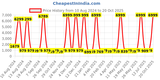myntra.com Sitanjali Ethnic Motifs Zari Saree sitanjali Price History Graph from 10 Aug 2024 to 20 Oct 2025
