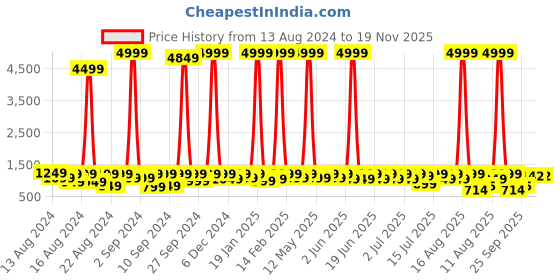 myntra.com Sitanjali Ethnic Motifs Zari Silk Blend Kanjeevaram Pink Saree sitanjali Price History Graph from 13 Aug 2024 to 19 Nov 2025