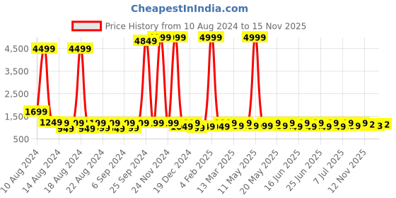 myntra.com Sitanjali Ethnic Motifs Zari Silk Blend Kanjeevaram Saree sitanjali Price History Graph from 10 Aug 2024 to 15 Nov 2025
