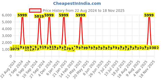 myntra.com Sitanjali Ethnic Motifs Zari Silk Blend Kanjeevaram Saree sitanjali Price History Graph from 22 Aug 2024 to 16 Nov 2025