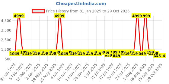 myntra.com Sitanjali Ethnic Motifs Zari Silk Blend Kanjeevaram Saree sitanjali Price History Graph from 31 Jan 2025 to 29 Oct 2025